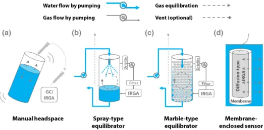 Figure 1. Schematic diagrams of four equilibration methods: (a) manual headspace equilibration, (b) spray-type equilibrator, (c) marble- marble-type equilibrator, and (d) membrane-enclosed sensor