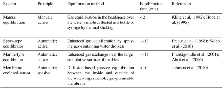 Table 1. Summary of manual headspace equilibration and three gas equilibration systems.