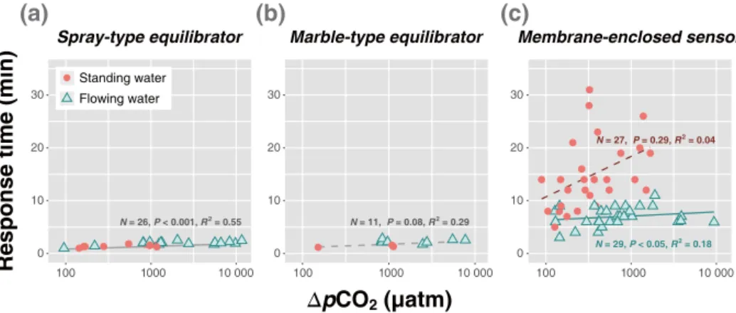 Figure 4. Relationship between the response time (t 95 ) and 1pCO 2 , as the difference between the initial and the stabilized final pCO 2 measurement, for the (a) spray-type equilibrator, (b) marble-type equilibrator, and (c) membrane-enclosed sensor