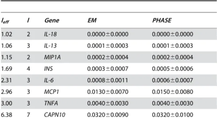 Figure 1. Discrepancy and error rate depending on haplotype frequency: A) Discrepancy (from simulations) and error rate (analytically derived), B) ambiguity fraction and correlation coefficient r (Abstract type a scenarios: two loci varying frequency f 1 o