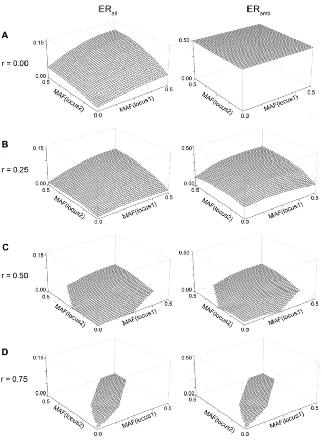 Figure 2. Error rate for varying MAF and correlations for two loci: Analytically derived error rate for A) r = 0, B) r = 0.25, C) r = 0.5, D) r = 0.75 (Abstract type b scenarios)