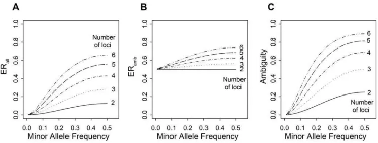 Figure 2 depicts the dependency of the error rate on the MAFs and r (abstract scenario type b): the smaller the MAF, the smaller the error