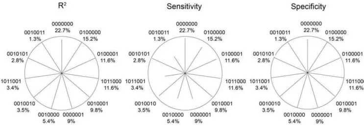 Figure 6. Impact of decreased sensitivity and specificity on a true odds ratio of 2.0 for a specific risk haplotype (f h = 0.2) in a case-control study (500 cases, 500 controls)