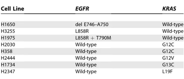 Table 1). The relative sizes of the 2369 T mutant peaks seen in these latter two samples appeared to correlate with the relative size of the corresponding peaks of the exon 19 deletion (Figure S2B)