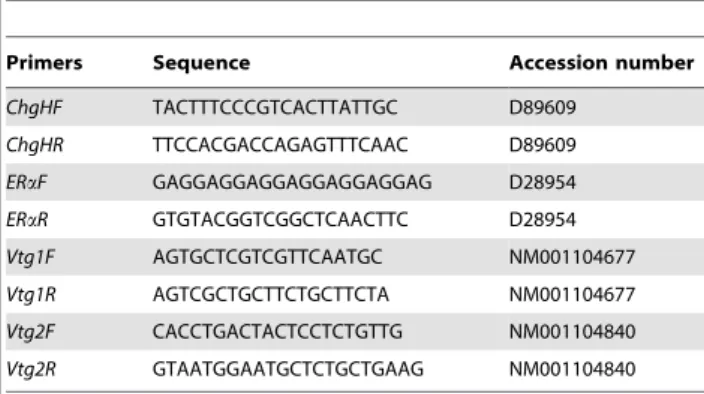 Table 1. Gene specific primers used for quantification by qPCR.