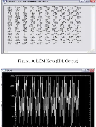 Figure 10 Contains Pseudo Random Keys in IDL and  Figure 11 is Key Distribution Plot 