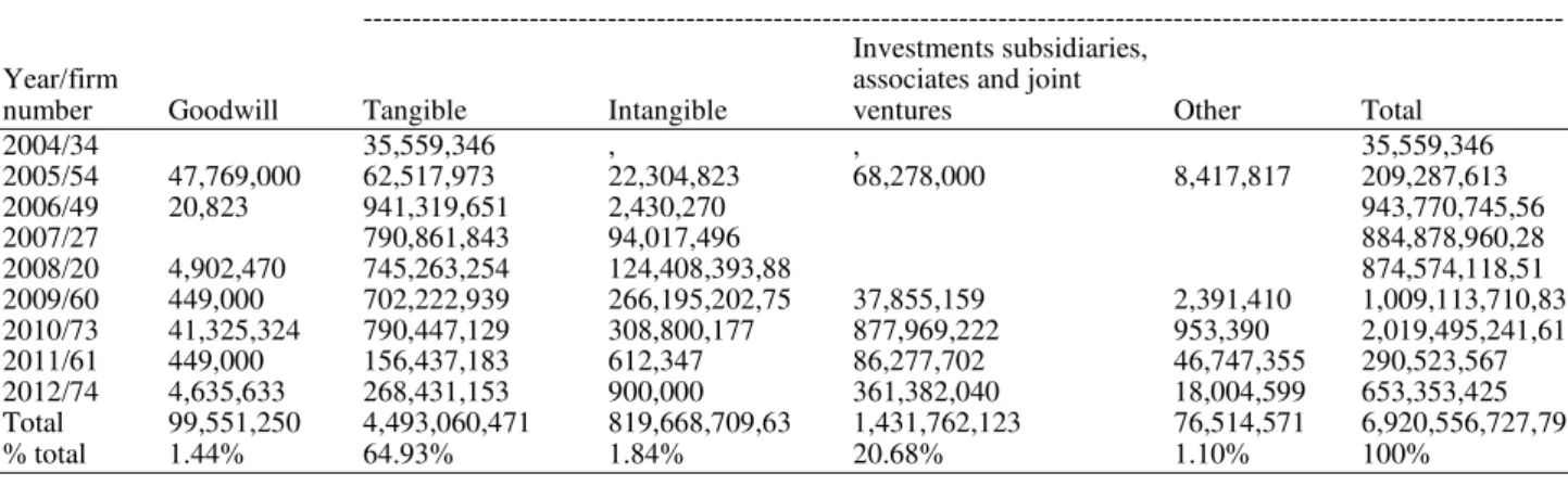 Table 1. Descriptive statistics impairment losses by asset classification (IAS 36)/year  Asset classification 