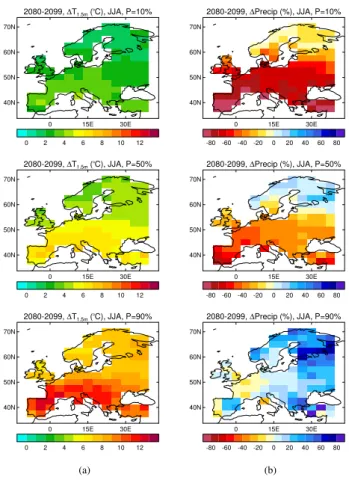 Fig. 10. Maps of the 10%, 50% (median) and 90% percentiles of the PDF for: (a) European surface temperature change; (b)  Euro-pean percentage precipitation change, for the summer season for the period 2080–2099 relative to the 1961–1990 baseline period.