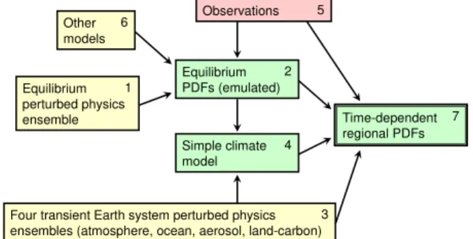 Fig. 1. Flowchart showing the links between the seven components of the methodology described in more detail in Sect