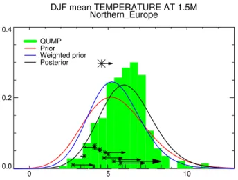 Fig. 2. Equilibrium probability distributions functions for winter surface temperature change for the Giorgi-Francisco (2000)  North-ern Europe region, following a doubling of CO 2 concentrations.