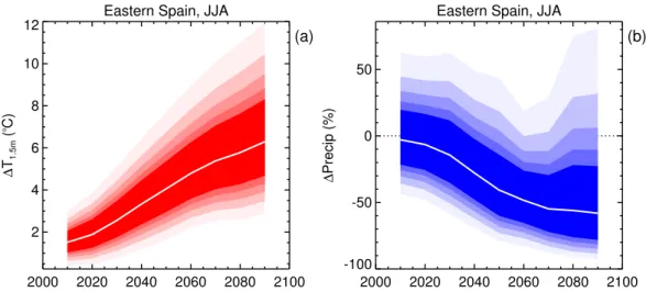 Fig. 5. Evolution of the median (white curve) and the 50, 60, 70, 80 and 90% confidence intervals for: (a) 20 year mean summer surface temperature change for the Eastern Spain grid point, (b) percentage change in 20 year mean summer precipitation for Easte