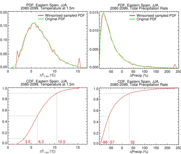 Fig. 7. PDFs and CDFs of surface temperature change and percentage precipitation change for the summer season for Eastern Spain for the period 2080–2099, relative to the 1961–1990 baseline period
