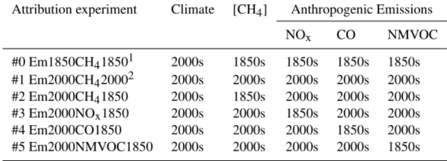 Table 6. Attribution experiments.