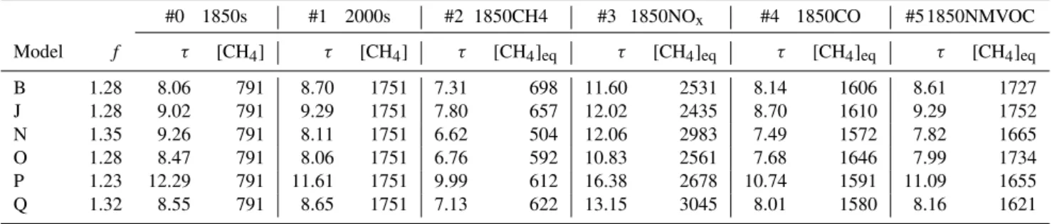 Fig. 4. Radiative forcings (1850–2000, mW m − 2 ) generated by emissions of methane, NO x , CO, NMVOC, and the interactions  be-tween these emissions (“Other”), split into their methane and ozone components