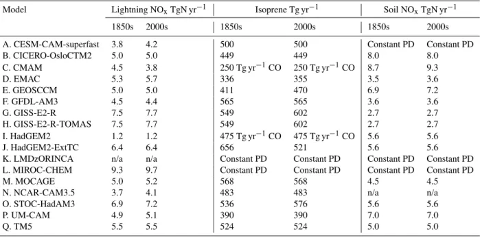 Table 2. Natural emissions (lightning NO x , biogenic isoprene, soil NO x ) in 1850s and 2000s