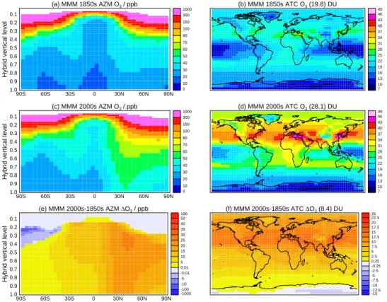 Fig. 1. Multi-model mean (MMM) annual zonal mean (AZM) ozone (ppb) and annual mean tropospheric column (ATC) ozone (DU), for the: 1850s (a–b), 2000s (c–d) and for the change 2000s–1850s (e–f)