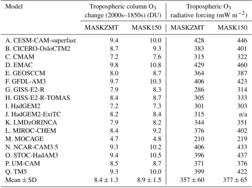 Table 3. Changes in tropospheric column ozone (DU) and radiative forcing (mW m − 2 ) for two different tropopause definitions (MASKZMT and MASK150)