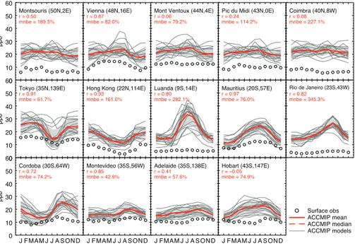 Fig. 2. Comparison of 1850s modelled seasonal cycles of ozone (lines) with observations of ozone (circles) at 14 surface sites