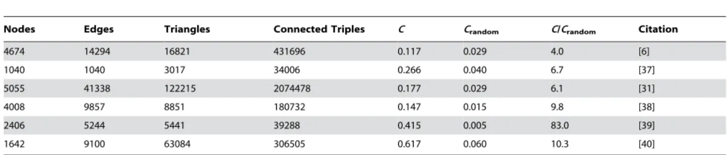 Table 1. Network measures, including C, the clustering coefficient of Saccharomyces cerevisiae protein interaction networks.