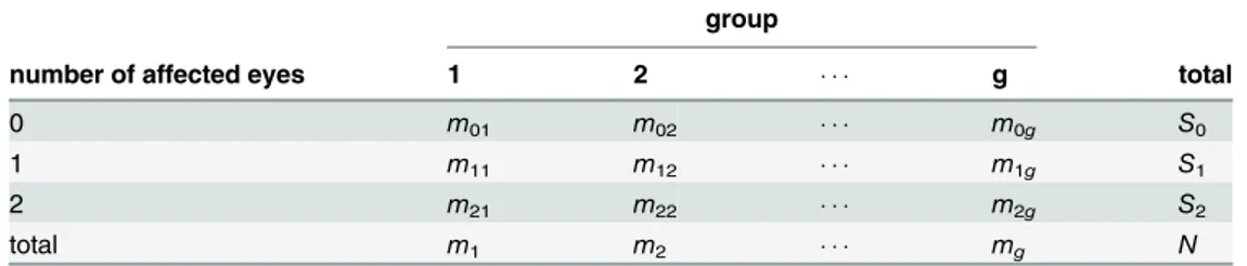 Table 1. Frequencies of the number of affected eyes for persons in g groups.