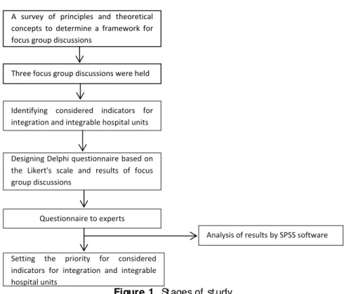 Figure 1.  St ages of  st udy 