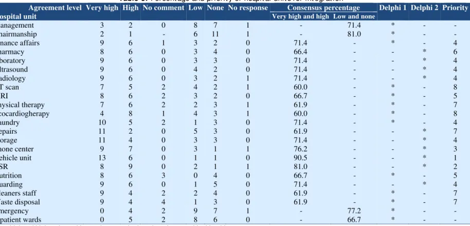 Table 3. Percent age and priorit y of  hospit al unit s f or int egrat ion  Agreement level 