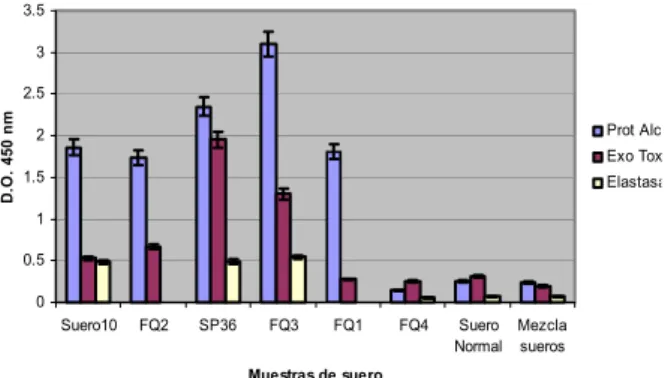 Figura 2. Presencia de anticuerpos IgA e IgG en sueros de pacientes  infectados y de individuos sanos, evaluados en el estudio