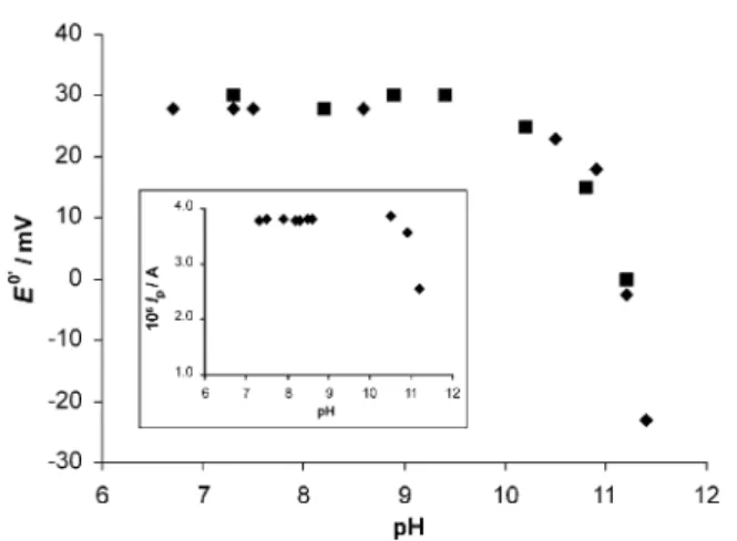 Fig. 4. pH dependence of the formal potential E 8 ? of cytochrome c 553