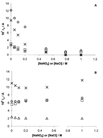 Fig. 6. Ionic strength dependence of SW peak potential in 10 mM Tris chloride buffer (pH 7.6): (A) at the MAuE for 110 mM cytochrome c 553