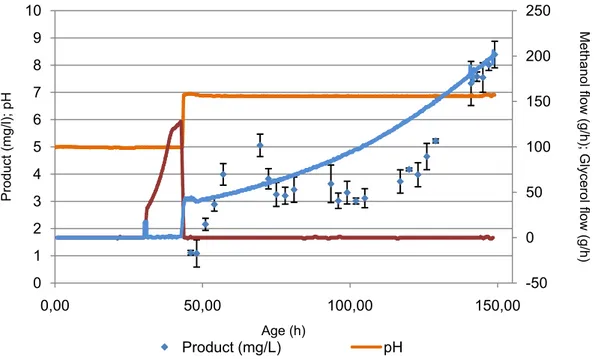 Figure 3.3 – Feeding rates of carbon sources, glycerol and methanol; ph and product  concentration over time
