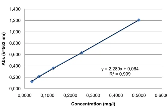 Figure 3.5 – Calibration curve for BCA Protein Assay Kit with BSA as standard protein (data in  Annex A)