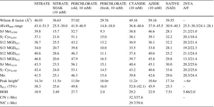 Table 4 Structural comparison of DdNapA using ESCET [22, 23], an error-scaled difference distance matrix method