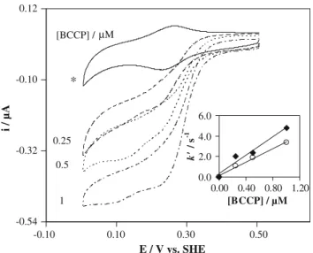 Fig. 3 Cyclic voltammograms (v = 20 mV s - 1 ) obtained at the gold membrane electrode for 100 lM cytochrome c and increasing BCCP concentrations (0.25–1 lM), in the absence (asterisk) and in the presence of a saturating H 2 O 2 concentration (125–350 lM, 