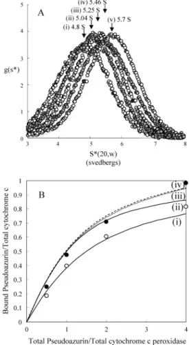 Table 1: Thermodynamic Parameters for the Binding of Redox Donors to Paracoccus Cytochrome c Peroxidase at 25 ° C a