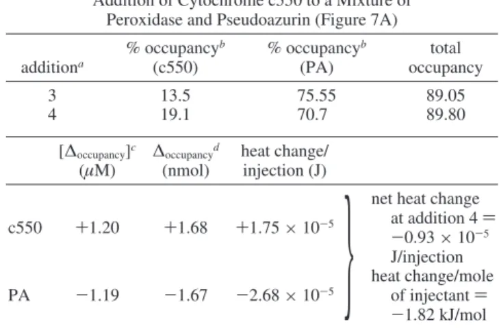 Table 3: Illustration of the Calculation of Theoretical Heat Changes Using a Competitive Binding Model