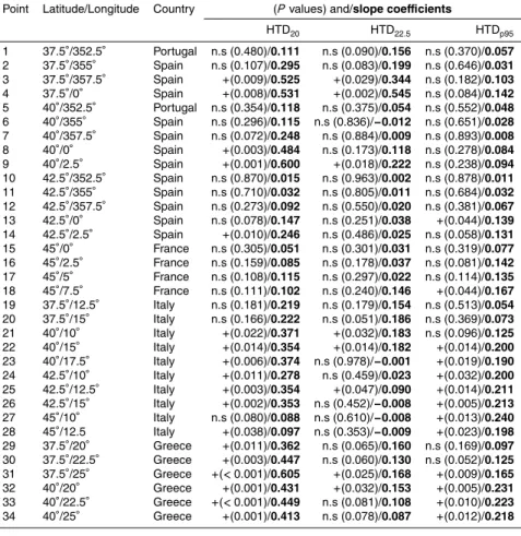 Table 1. Simple linear regression analysis of significant trends in annual number of HTD p95 , HTD 20 , HTD 22.5 , over time in the study area during the June–September period from 1978 to 2012