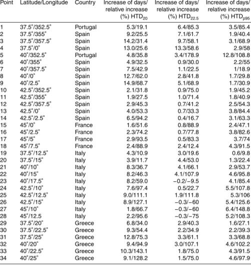 Table 2. Increase from 1978–1987 to 2002–2012 decades in both number of days and relative increase in number of days of HTD 20 , HTD 22.5 , and HTD p95 (June to September period).