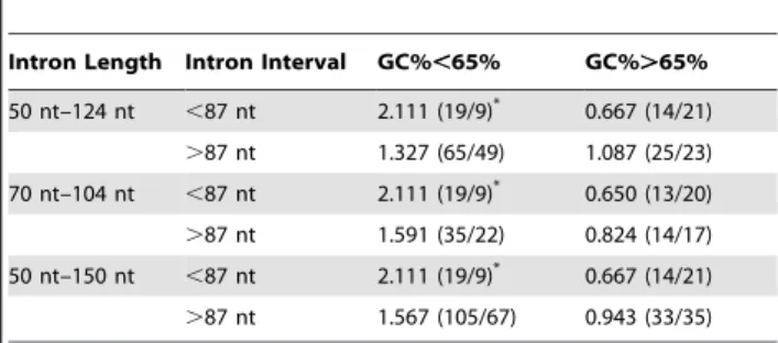 Table 6. RDI (DAF,0.1) when examining dependence of size- size-effect on GC content.