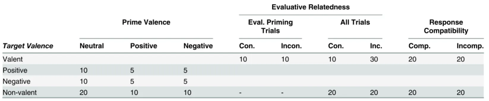 Table 1. Trial frequencies within each cell of the design for each block (80 trials in total).