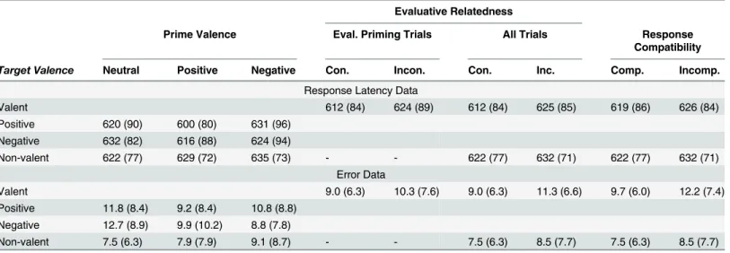 Table 2. Mean response latencies (in ms) and error rates (in percentages) as a function of prime valence, target valence, evaluative relatedness, and response compatibility (SDs in parentheses).