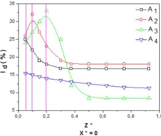 Fig. 3. Vertical evolution of thermal turbulent  intensity for various aspect ratio of the channel