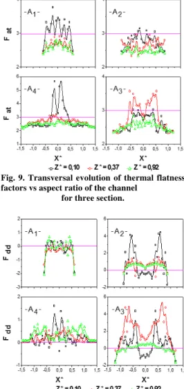 Fig. 8. Transversal evolution of thermal  skewness factors vs aspect ratio of the channel 