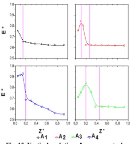 Fig. 15. Vertical evolution of power spectral  density of the temperature fluctuations vs aspect 