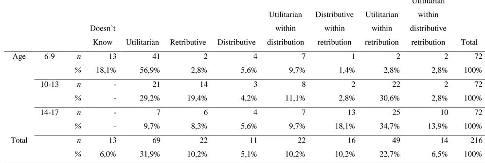 Table 1: Distribution of representations according to age groups (N=216) 