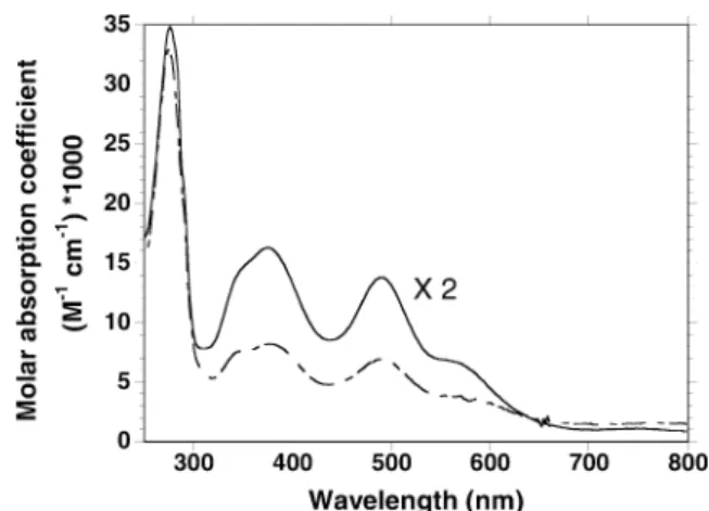 Fig. 1 UV-visible spectra of Tp and Dv recombinant rubredoxins.