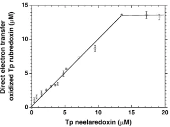 Fig. 2 Cyclic voltammogram of Tp rubredoxin on the GC electrode (m=1 mV/s)