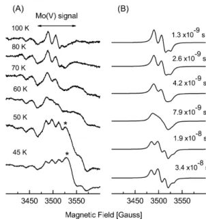 Figure 3A shows that the Mo(V) resonances are fully split at temperatures below 50 K, partially collapsed in the 55–80 K range, and fully collapsed at 100 K (no linewidth changes were observed above 100 K and  be-low 50 K)