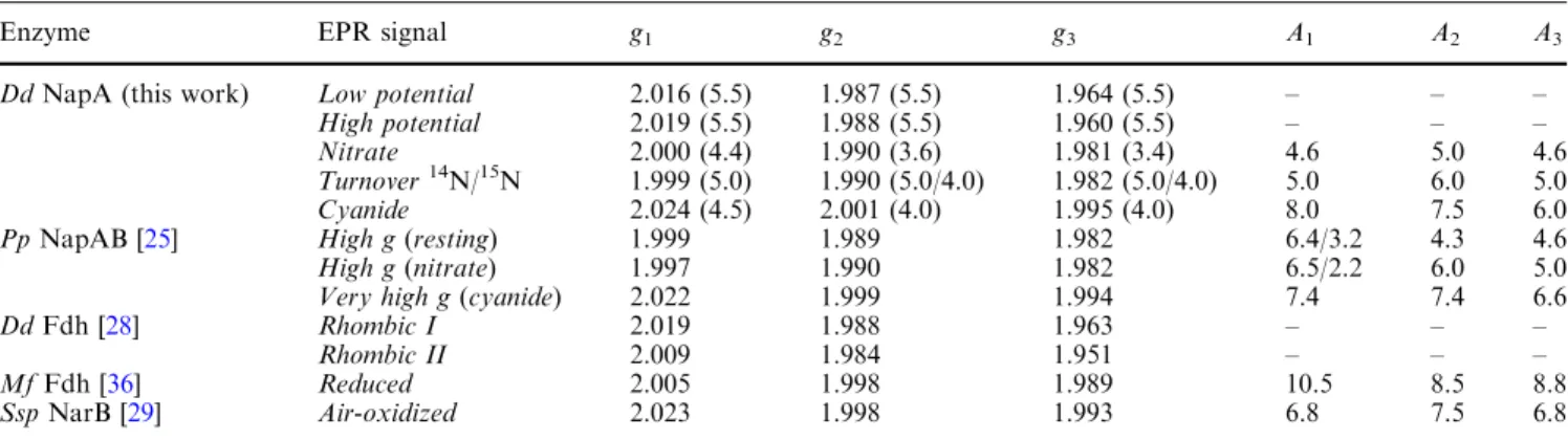 Table 1 Electron paramagnetic resonance (EPR) parameters of the Mo(V) species found in Desulfovibrio desulfuricans ATCC 27774 (Dd) periplasmic nitrate reductase (NapA) and related mononuclear molybdenum-containing enzymes