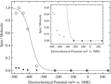 Fig. 3 Redox titrations of Dd NapA at room temperature monitored by EPR. Circles FeS signal, triangles low-potential Mo(V) signal