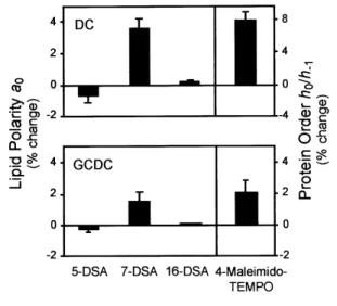 Figure 1 Hydrophobic bile salts influence lipid polarity and protein order, at the surface level, in rat liver mitochondrial membranes